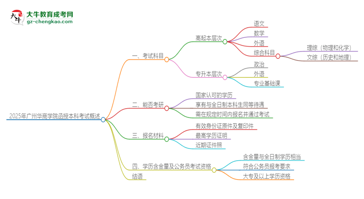 2025年廣州華商學(xué)院函授本科考試要考幾科？思維導(dǎo)圖