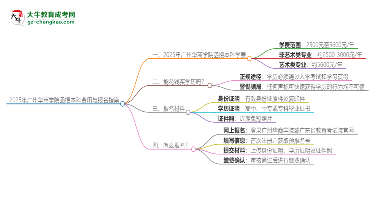 2025年廣州華商學(xué)院函授本科學(xué)費(fèi)要多少？思維導(dǎo)圖