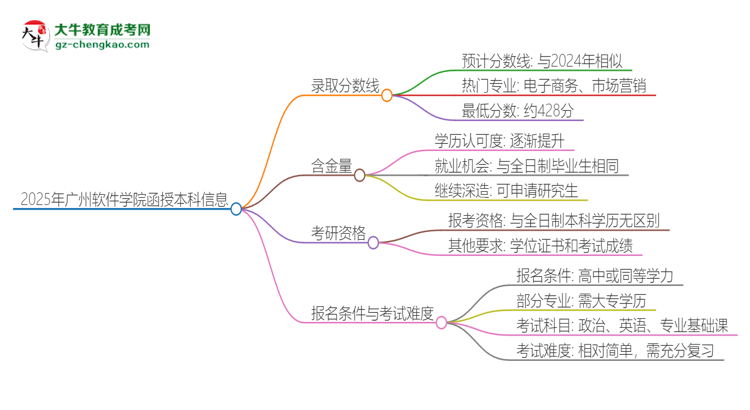2025年廣州軟件學(xué)院函授本科考多少分可以上？思維導(dǎo)圖
