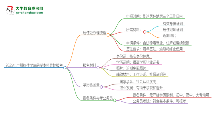 2025年廣州軟件學(xué)院函授本科異地報(bào)考怎么辦理居住證？思維導(dǎo)圖
