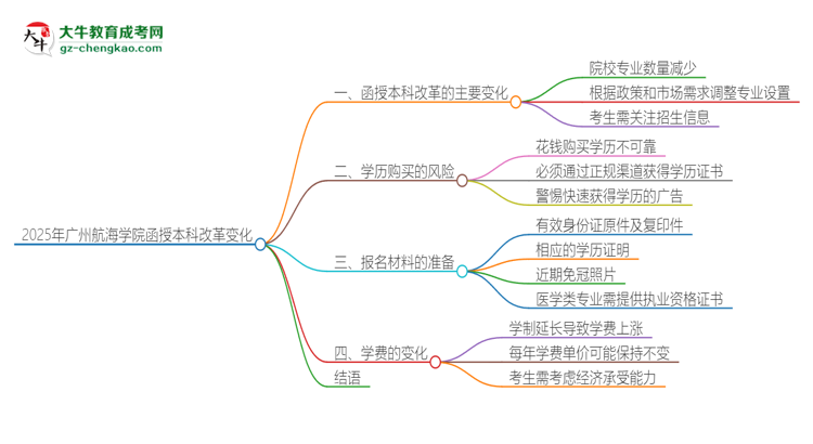 2025年廣州航海學院函授本科改革有哪些變化？思維導圖
