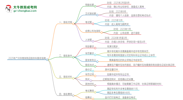 2025年廣州華商學(xué)院函授本科怎么報(bào)名？思維導(dǎo)圖