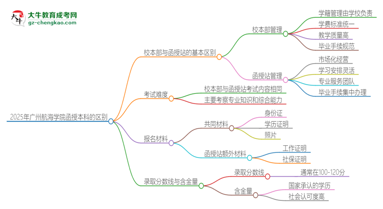 2025年廣州航海學院函授本科校本部和函授站有哪些區(qū)別思維導圖