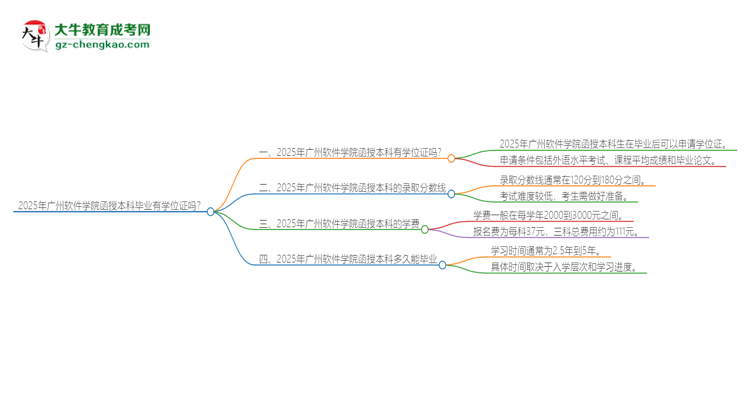 2025年廣州軟件學(xué)院函授本科畢業(yè)有學(xué)位證可以拿嗎？思維導(dǎo)圖
