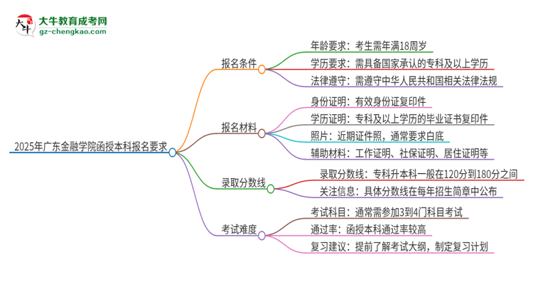 2025年廣東金融學(xué)院的函授本科報(bào)名有什么要求？思維導(dǎo)圖
