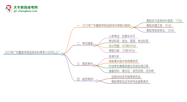 2025年廣東警官學院函授本科考多少分可以上？思維導圖