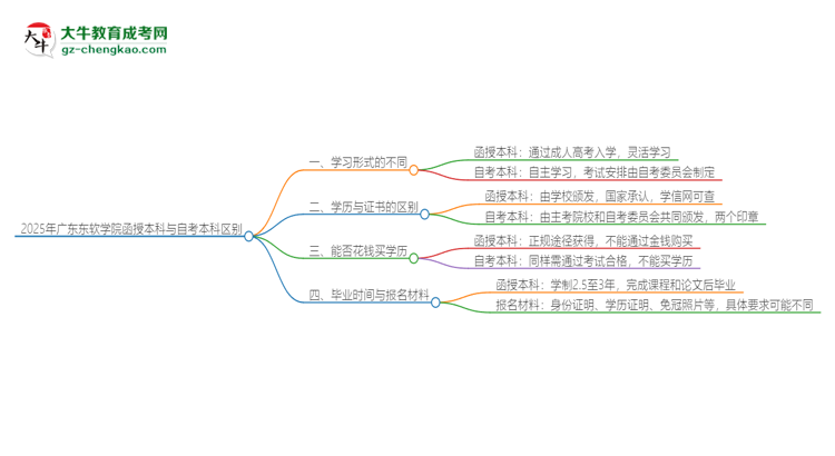 2025年廣東東軟學院函授本科和自考有什么區(qū)別？思維導圖
