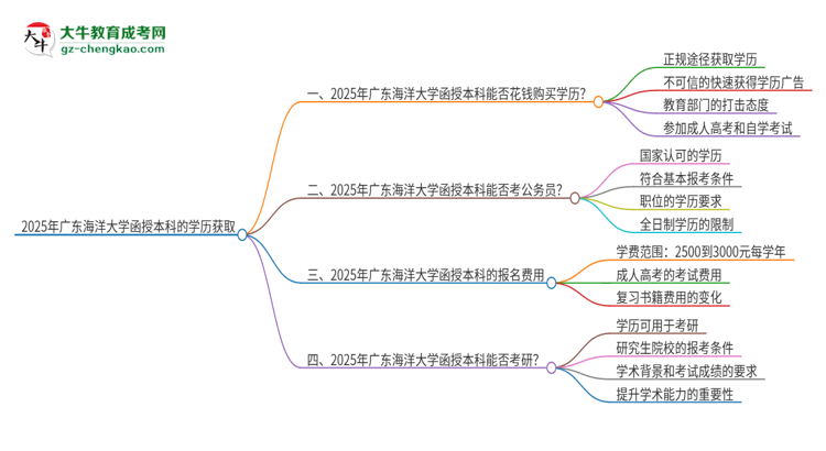2025年廣東海洋大學(xué)函授本科學(xué)歷能花錢(qián)買(mǎi)到嗎？思維導(dǎo)圖