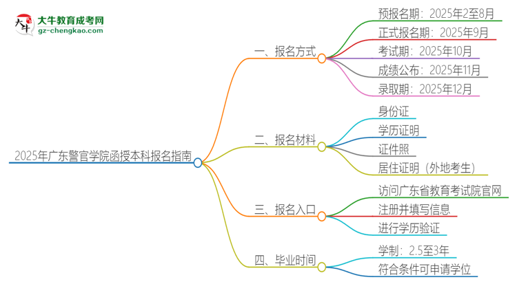 2025年廣東警官學(xué)院函授本科怎么報(bào)名？思維導(dǎo)圖