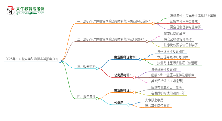 2025年廣東警官學(xué)院函授本科學(xué)歷能考執(zhí)業(yè)醫(yī)師證嗎？思維導(dǎo)圖