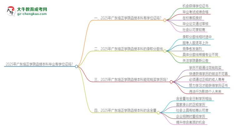 2025年廣東培正學院函授本科畢業(yè)有學位證可以拿嗎？思維導圖