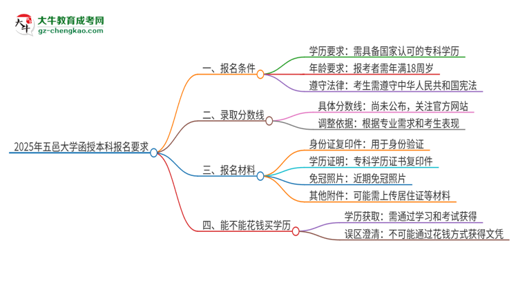 2025年五邑大學(xué)的函授本科報名有什么要求？思維導(dǎo)圖