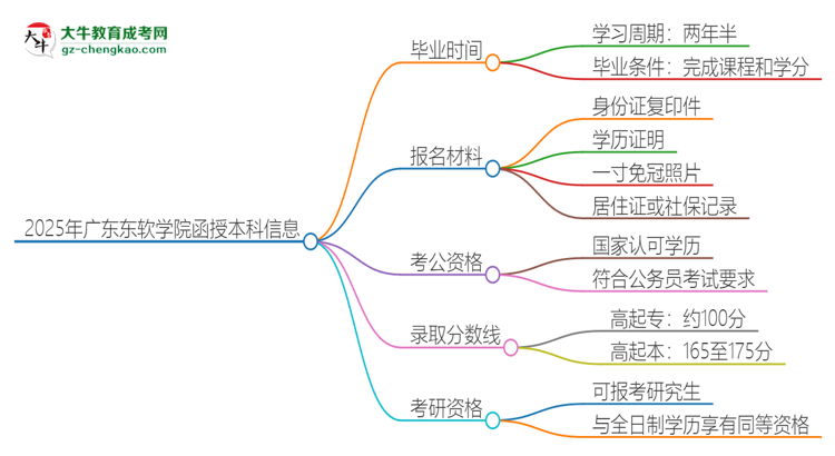 2025年廣東東軟學(xué)院函授本科多久能拿證？思維導(dǎo)圖