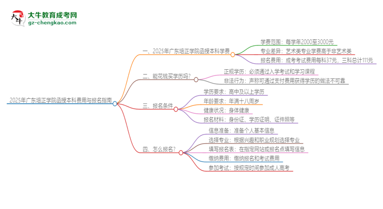 2025年廣東培正學院函授本科學費要多少？思維導圖