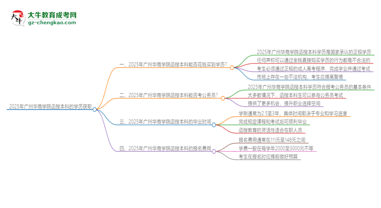 2025年廣州華商學(xué)院函授本科學(xué)歷能花錢買到嗎？思維導(dǎo)圖