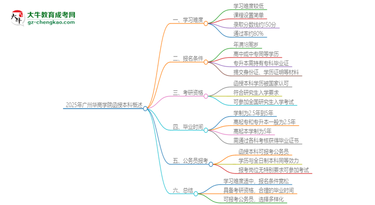 2025年廣州華商學院函授本科的難度怎么樣？思維導圖