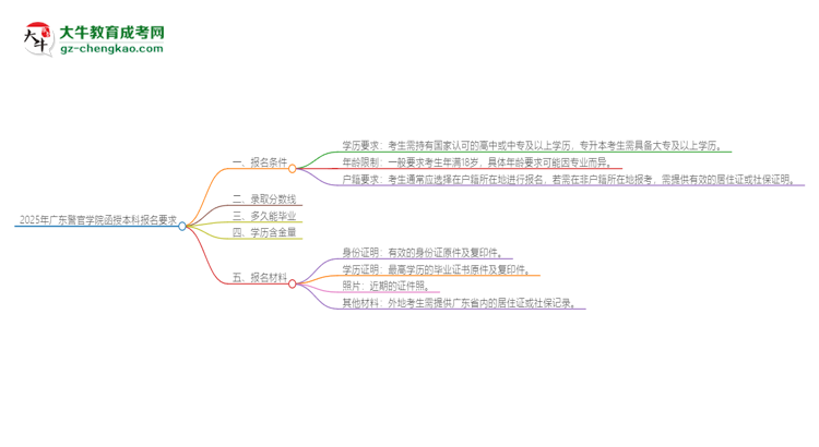 2025年廣東警官學院的函授本科報名有什么要求？思維導圖