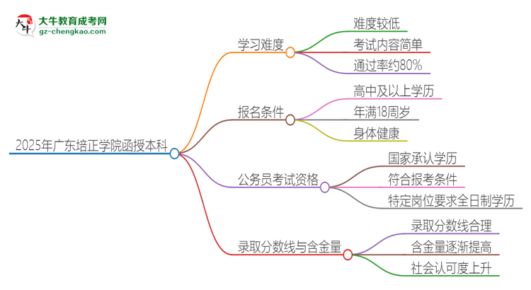 2025年廣東培正學(xué)院函授本科的難度怎么樣？思維導(dǎo)圖