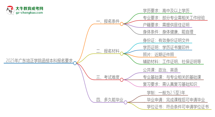 2025年廣東培正學(xué)院的函授本科報名有什么要求？思維導(dǎo)圖