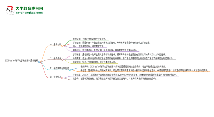 2025年廣東海洋大學(xué)報名函授本科需要什么材料？思維導(dǎo)圖