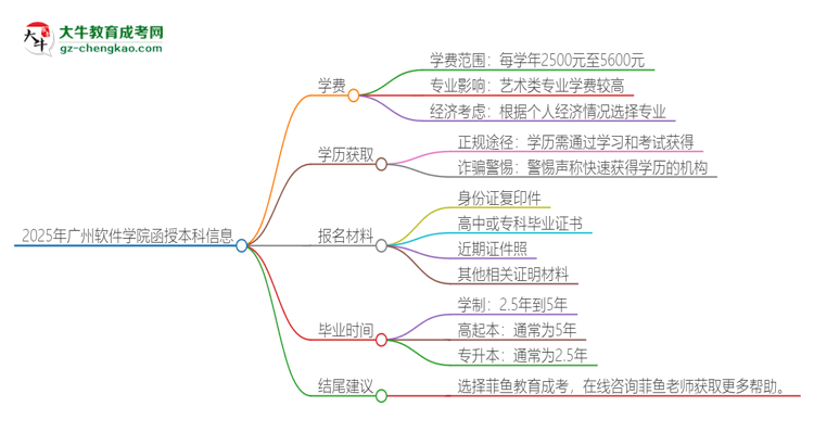 2025年廣州軟件學(xué)院函授本科學(xué)費(fèi)要多少？思維導(dǎo)圖