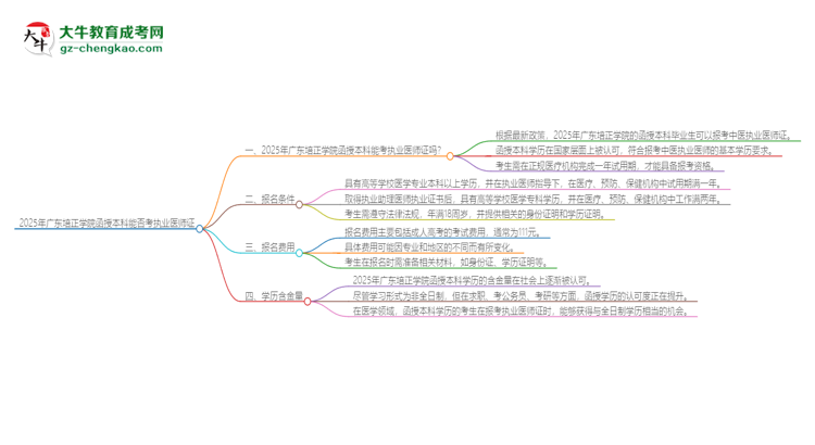2025年廣東培正學(xué)院函授本科學(xué)歷能考執(zhí)業(yè)醫(yī)師證嗎？思維導(dǎo)圖