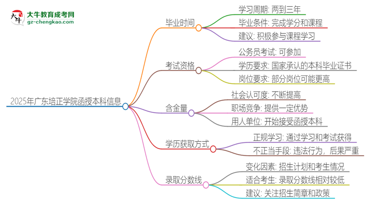 2025年廣東培正學(xué)院函授本科多久能拿證？思維導(dǎo)圖