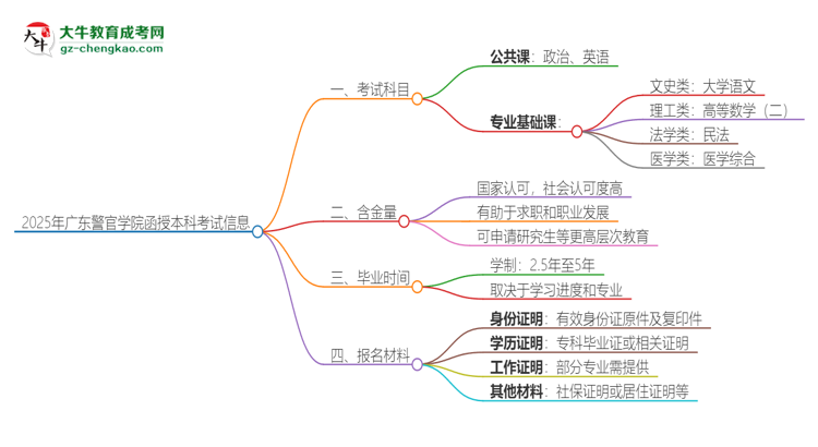 2025年廣東警官學(xué)院函授本科考試要考幾科？思維導(dǎo)圖