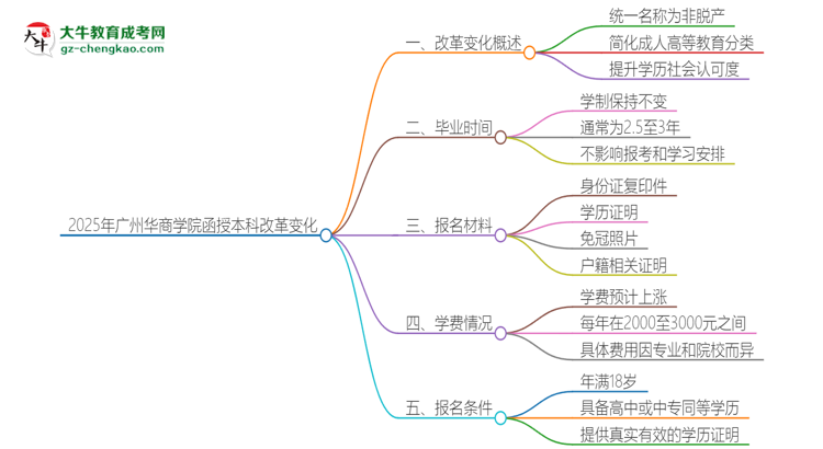 2025年廣州華商學(xué)院函授本科改革有哪些變化？思維導(dǎo)圖