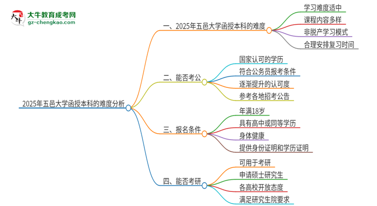 2025年五邑大學(xué)函授本科的難度怎么樣？思維導(dǎo)圖