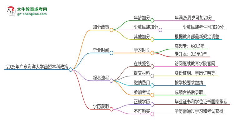 2025年廣東海洋大學(xué)函授本科有什么政策能加分？思維導(dǎo)圖