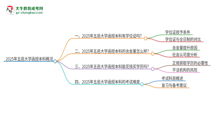 2025年五邑大學(xué)函授本科畢業(yè)有學(xué)位證可以拿嗎？思維導(dǎo)圖