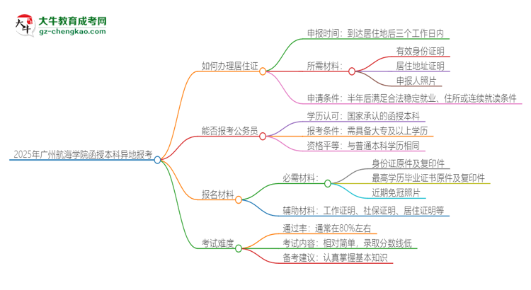 2025年廣州航海學(xué)院函授本科異地報(bào)考怎么辦理居住證？思維導(dǎo)圖