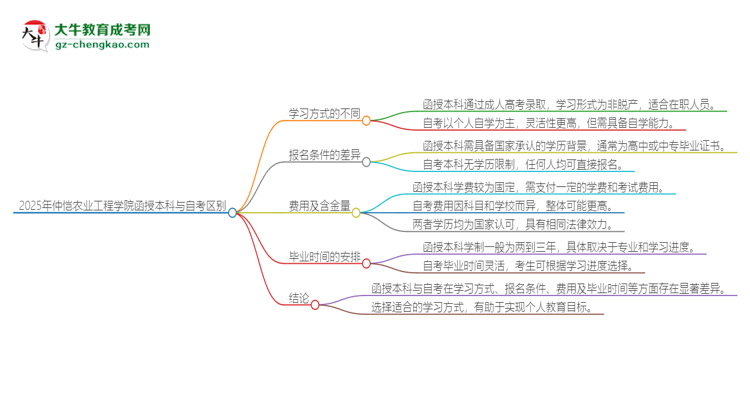 2025年仲愷農(nóng)業(yè)工程學(xué)院函授本科和自考有什么區(qū)別？思維導(dǎo)圖