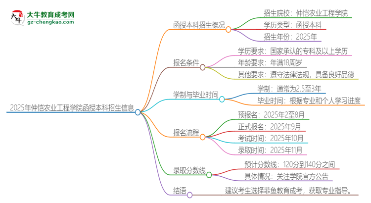2025年仲愷農業(yè)工程學院函授本科學歷能參加統(tǒng)招專升本嗎？思維導圖