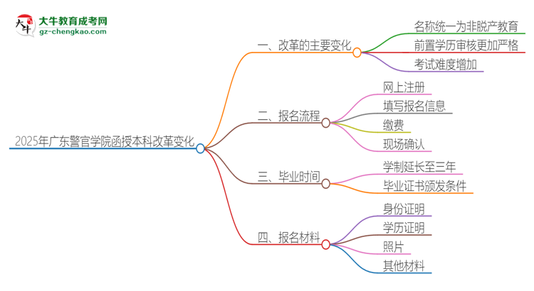 2025年廣東警官學(xué)院函授本科改革有哪些變化？思維導(dǎo)圖