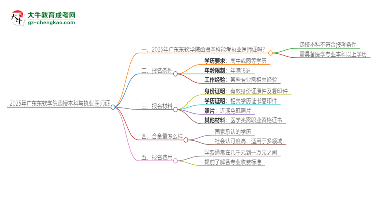 2025年廣東東軟學院函授本科學歷能考執(zhí)業(yè)醫(yī)師證嗎？思維導圖