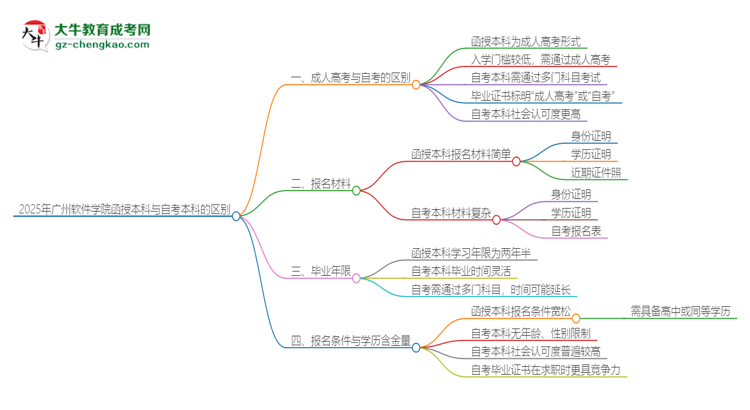 2025年廣州軟件學(xué)院函授本科和自考有什么區(qū)別？思維導(dǎo)圖