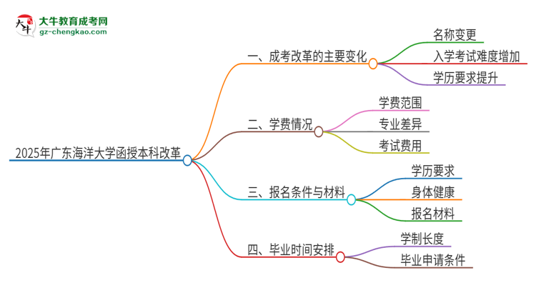 2025年廣東海洋大學(xué)函授本科改革有哪些變化？思維導(dǎo)圖