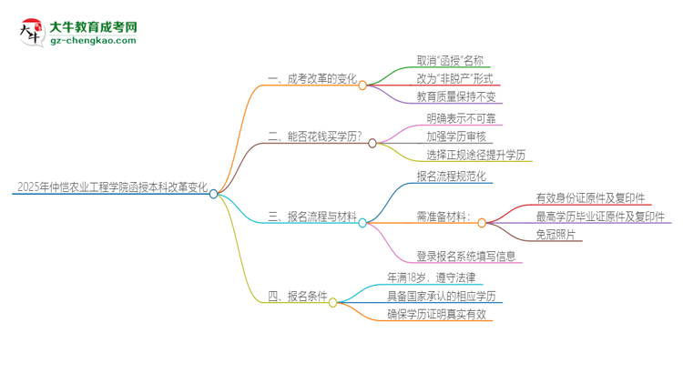 2025年仲愷農(nóng)業(yè)工程學(xué)院函授本科改革有哪些變化？思維導(dǎo)圖