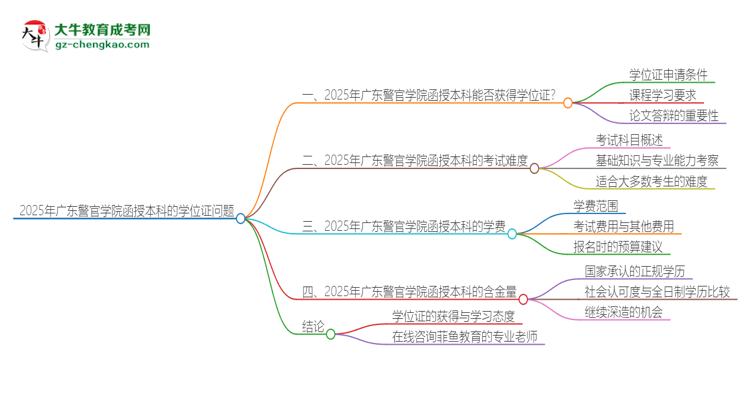 2025年廣東警官學(xué)院函授本科畢業(yè)有學(xué)位證可以拿嗎？思維導(dǎo)圖