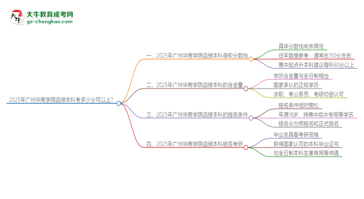2025年廣州華商學院函授本科考多少分可以上？思維導圖