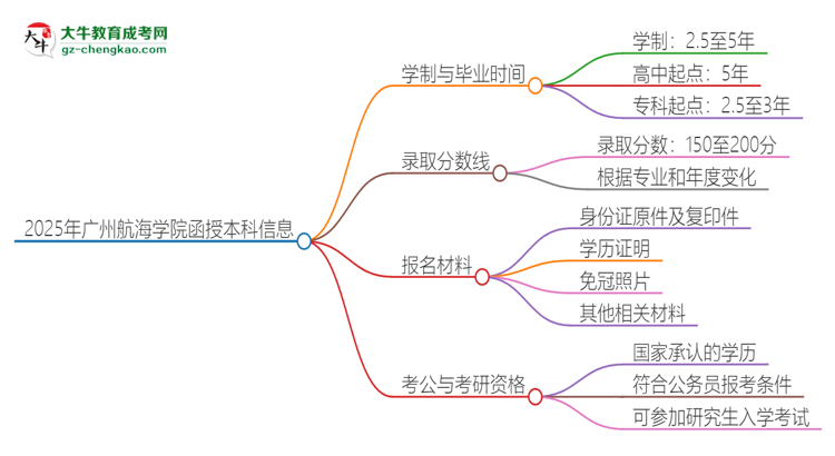 2025年廣州航海學院函授本科多久能拿證？思維導圖
