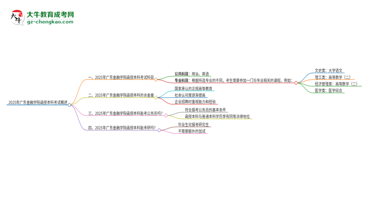 2025年廣東金融學(xué)院函授本科考試要考幾科？思維導(dǎo)圖