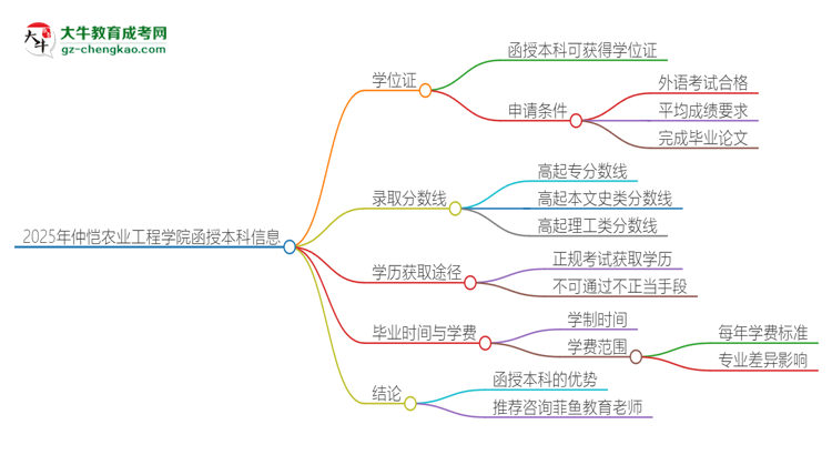 2025年仲愷農(nóng)業(yè)工程學(xué)院函授本科畢業(yè)有學(xué)位證可以拿嗎？思維導(dǎo)圖