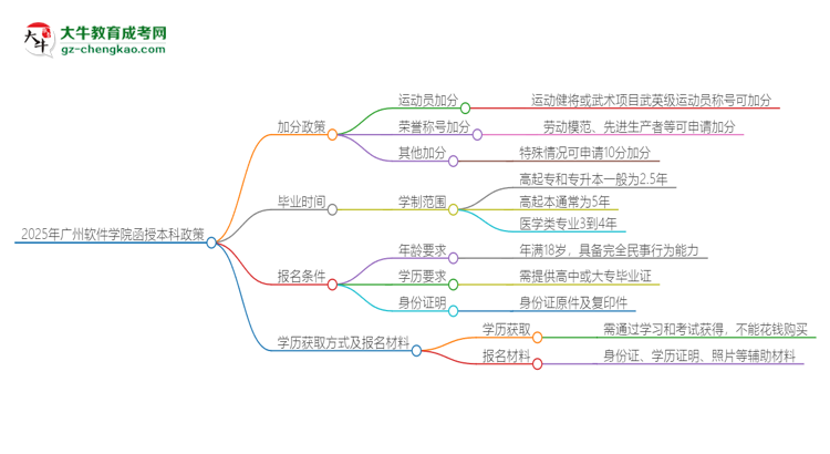 2025年廣州軟件學院函授本科有什么政策能加分？思維導圖