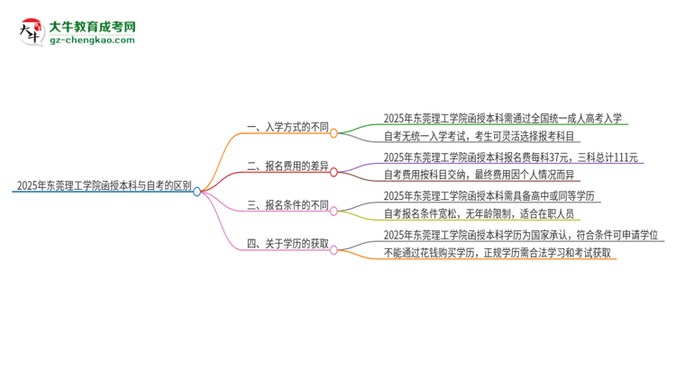 2025年東莞理工學(xué)院函授本科和自考有什么區(qū)別？思維導(dǎo)圖