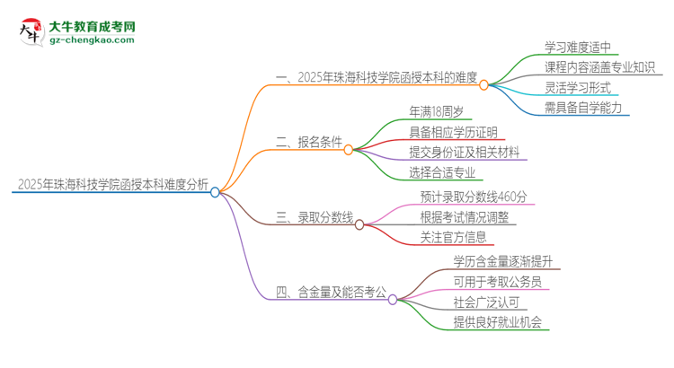 2025年珠?？萍紝W(xué)院函授本科的難度怎么樣？思維導(dǎo)圖
