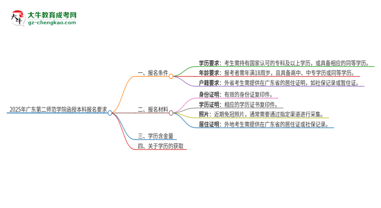 2025年廣東第二師范學(xué)院的函授本科報(bào)名有什么要求？思維導(dǎo)圖