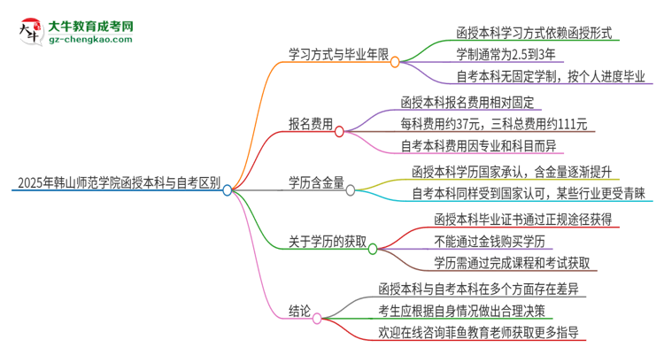 2025年韓山師范學(xué)院函授本科和自考有什么區(qū)別？思維導(dǎo)圖